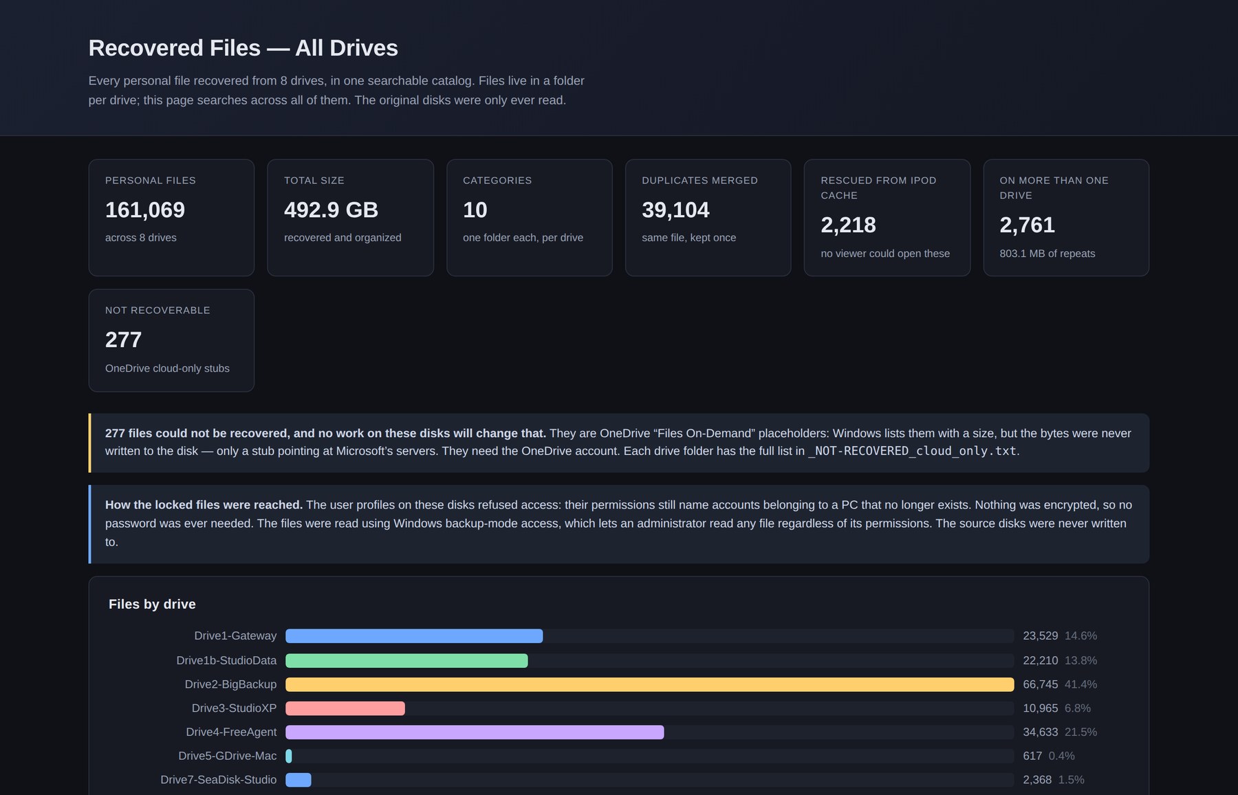 The index that opens when you plug the drive in: 161,069 files, what they are, and which disk each came from.